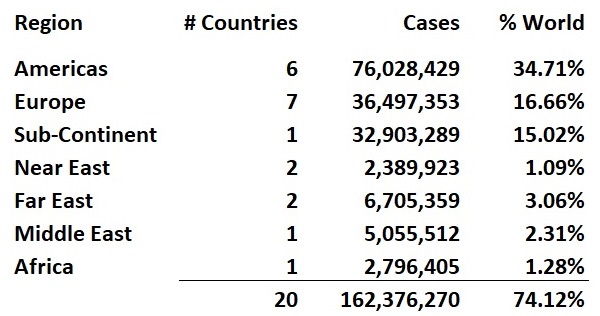 Johns Hopkins top 20 cases by region